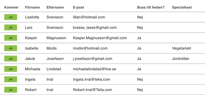 Sammanfattad lista över alla dina OSA